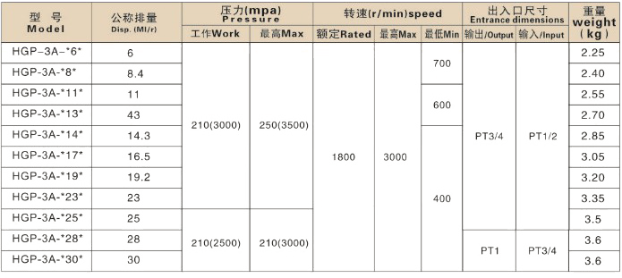 HGP-3A 系列參數